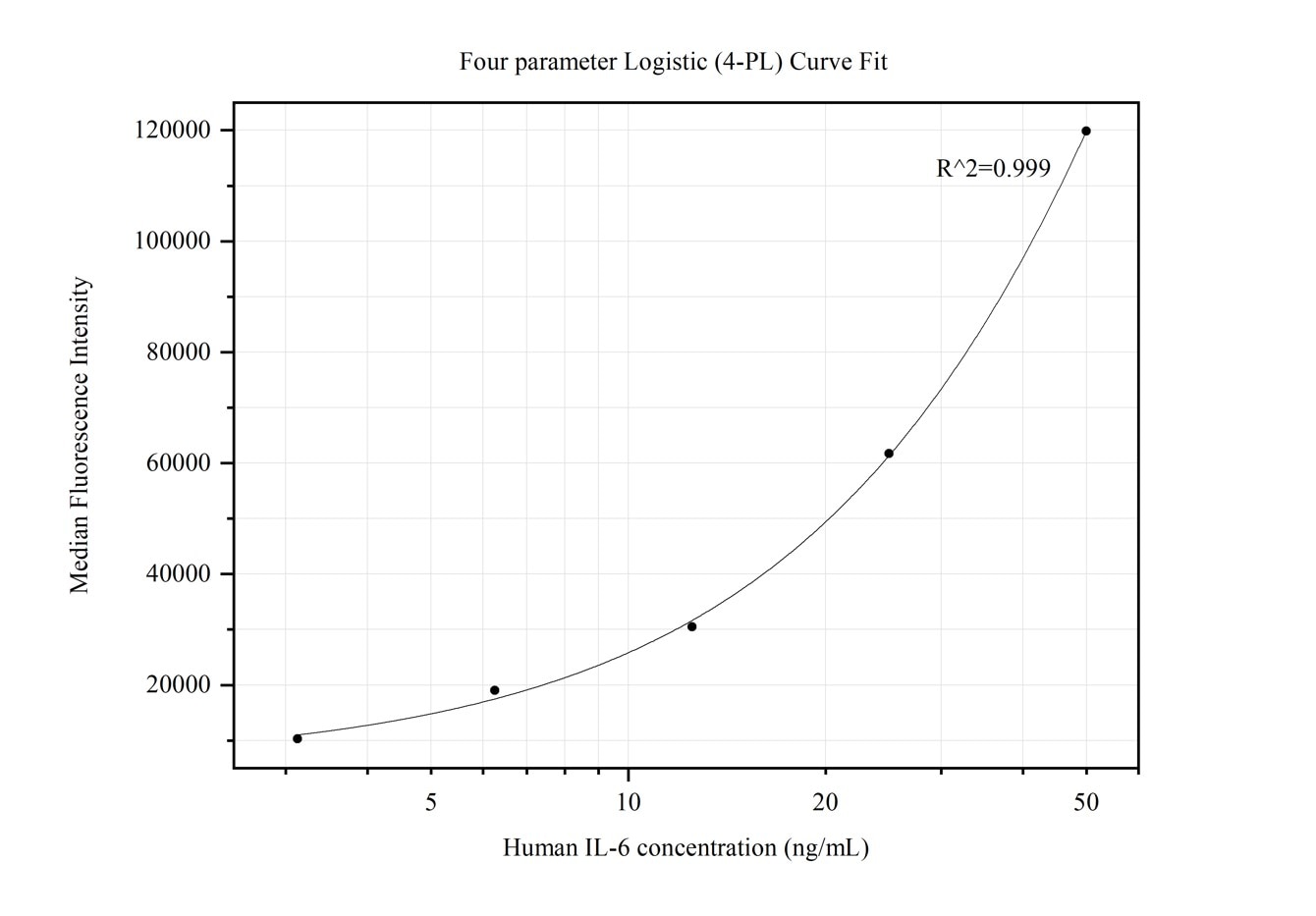 Standard curve of MP50032-3